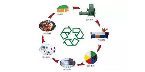 可降解塑料的化学回收与再生资源回收路径探索